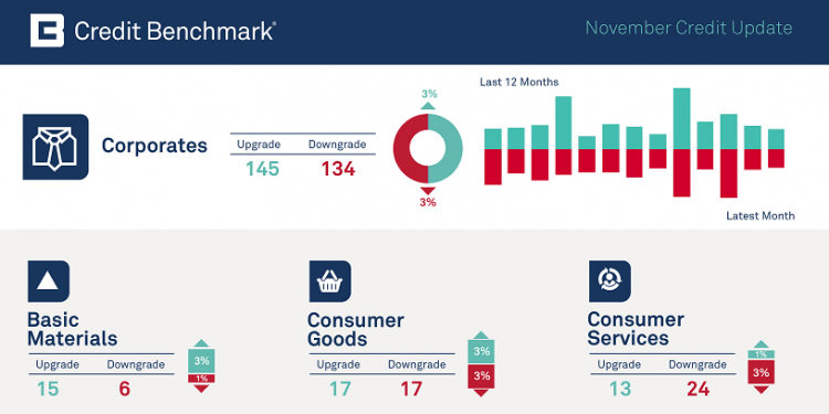 November Credit Update: Downgrades And Upgrades Balanced