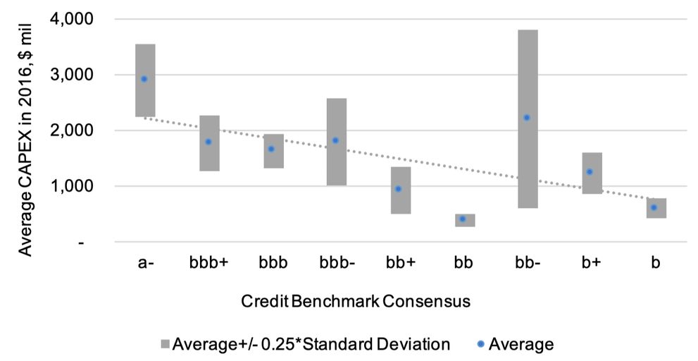 Exhibit 5.3 Average CAPEX and Credit Benchmark Consensus - Oil and Gas Industry Trends
