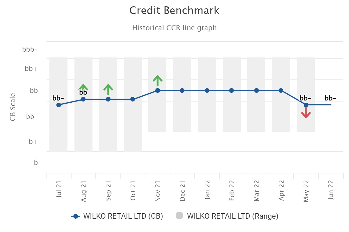 UK Retail: Cost of Living Impact - Credit Benchmark