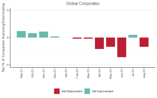 Credit Movement Indicator (CMI) Chart: This chart shows the % balances between improving and deteriorating companies, for the past 12 months, for Global Corporates.