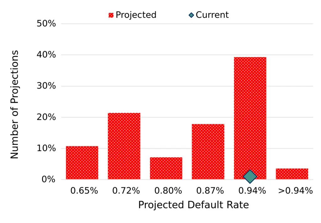 CreditBenchmark.com