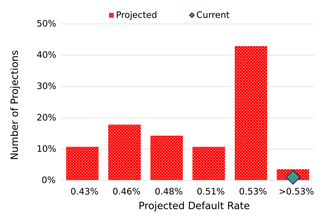EU Financials - Projected 2024 default rate