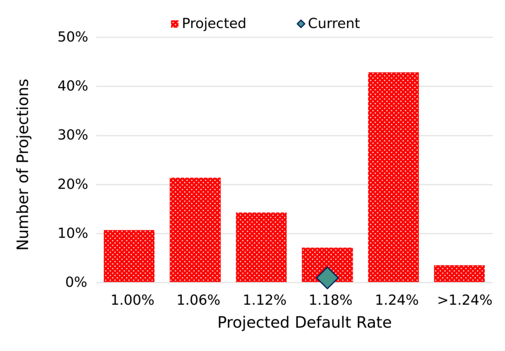 EU Industrials - Projected 2024 default rate