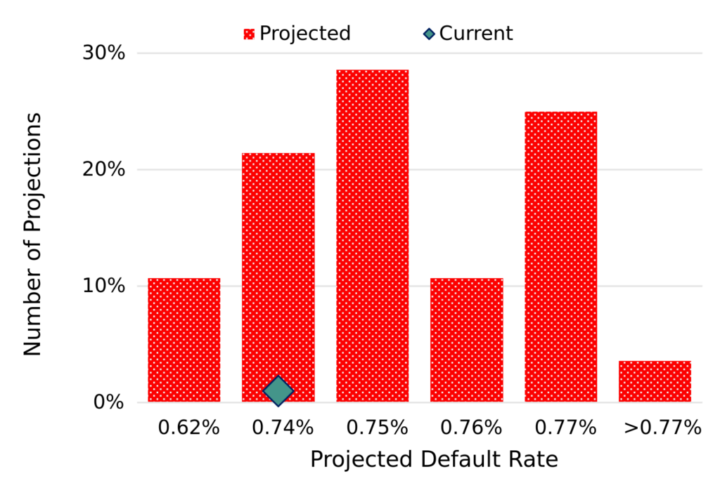 EU Oil & Gas - Projected 2024 default rate