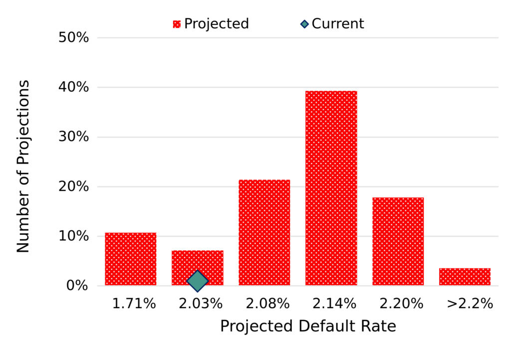 EU Technology - Projected 2024 default rate