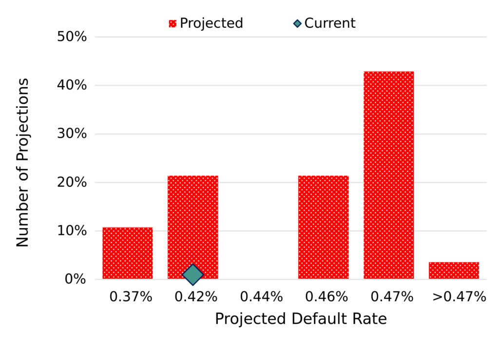EU Utilities - Projected 2024 default rate