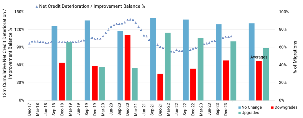 Credit Benchmark 12 month net credit deterioration vs improvement balance