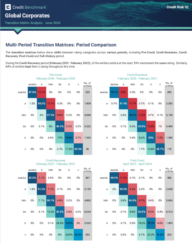 Global Corporates transition matrices tear sheet