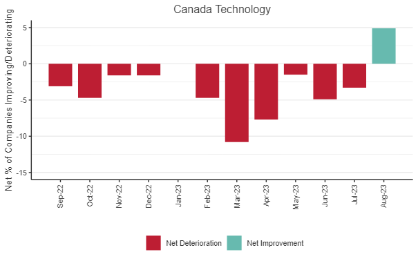 Credit Movement Indicator (CMI) Chart: This chart shows the % balances between improving and deteriorating companies, for the past 12 months, for Canada Technology.