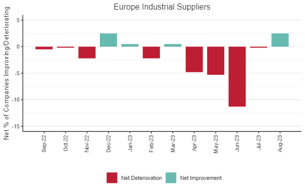 Credit Movement Indicator (CMI) Chart: This chart shows the % balances between improving and deteriorating companies, for the past 12 months, for Europe Industrial Suppliers.