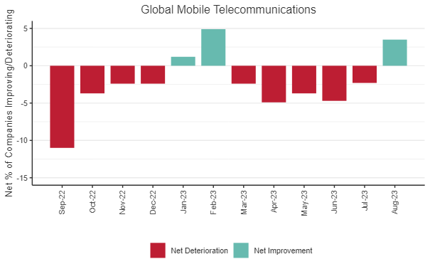 Credit Movement Indicator (CMI) Chart: This chart shows the % balances between improving and deteriorating companies, for the past 12 months, for Global Mobile Telecommunications.