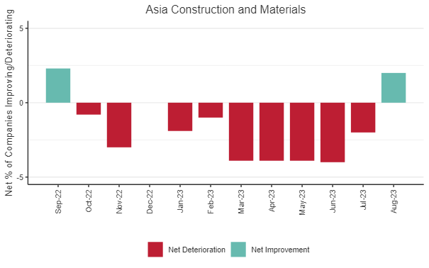 Credit Movement Indicator (CMI) Chart: This chart shows the % balances between improving and deteriorating companies, for the past 12 months, for Asia Construction and Materials.