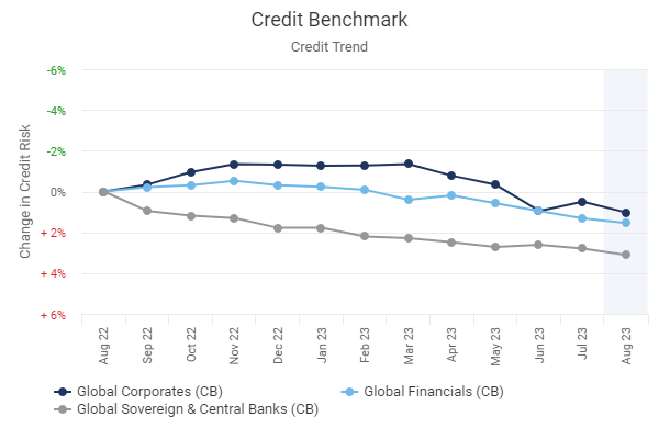 Credit Trend Chart: This chart shows global trends for average Probability of Default (PDs) for the past 12 months for Global Corporates vs. Global Financials vs. Global Sovereigns.