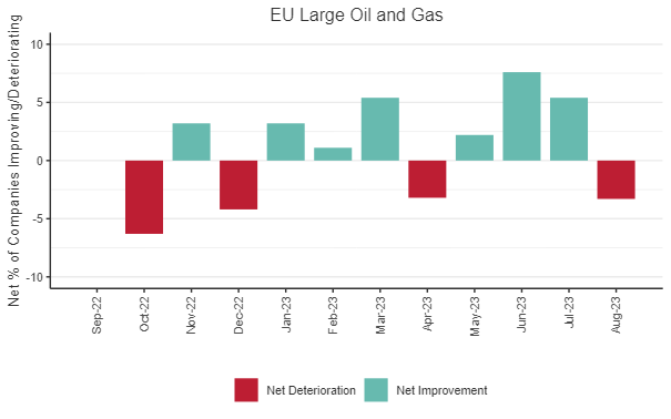 Credit Movement Indicator (CMI) Chart: This chart shows the % balances between improving and deteriorating companies, for the past 12 months, for EU Large Oil and Gas.