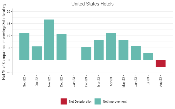 Credit Movement Indicator (CMI) Chart: This chart shows the % balances between improving and deteriorating companies, for the past 12 months, for United States Hotels.