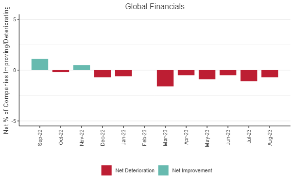 Credit Movement Indicator (CMI) Chart: This chart shows the % balances between improving and deteriorating companies, for the past 12 months, for Global Corporates.