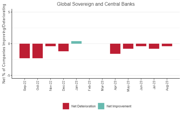 Credit Movement Indicator (CMI) Chart: This chart shows the % balances between improving and deteriorating companies, for the past 12 months, for Global Corporates.