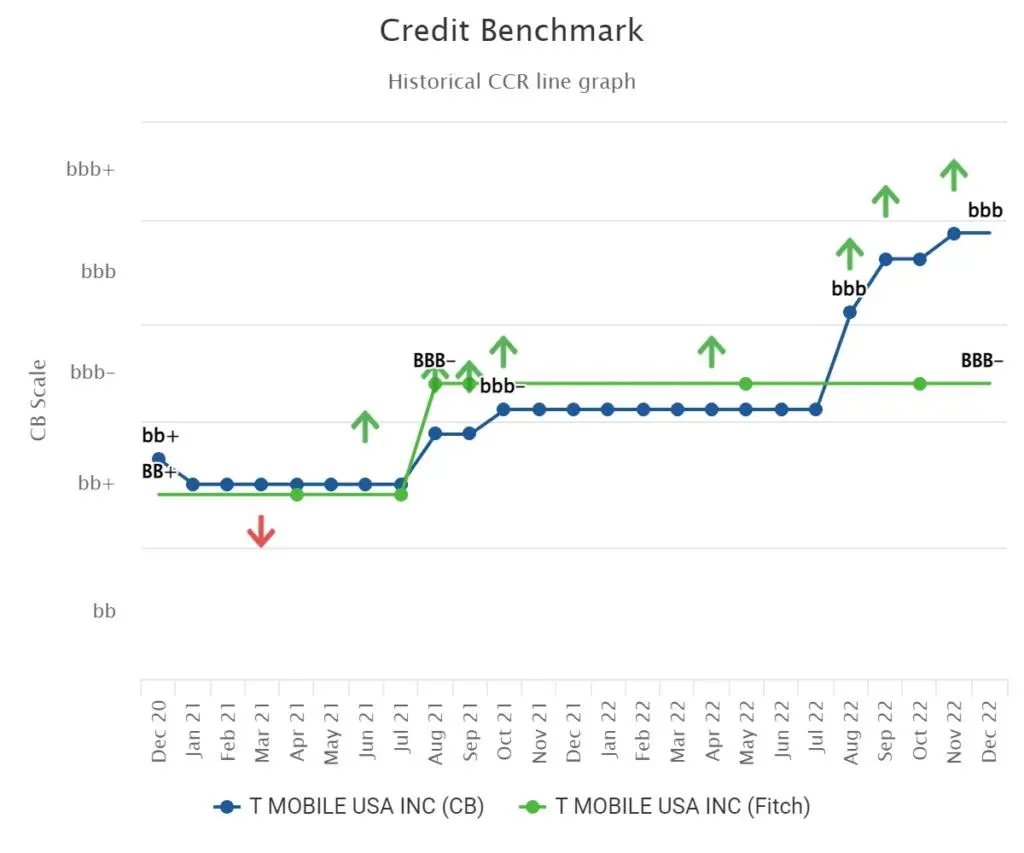 CreditBenchmark.com