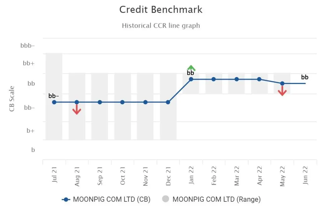 CreditBenchmark.com