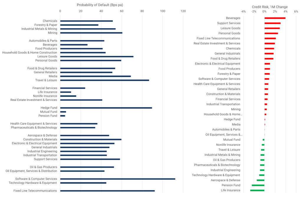 US Sector PD Comparisons: This table compares average consensus default probabilities for a range of US sectors.