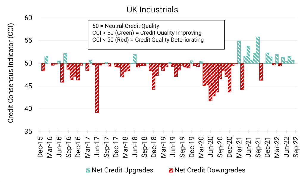 October Credit Consensus Indicators (CCIs) – UK, EU and US Industrials