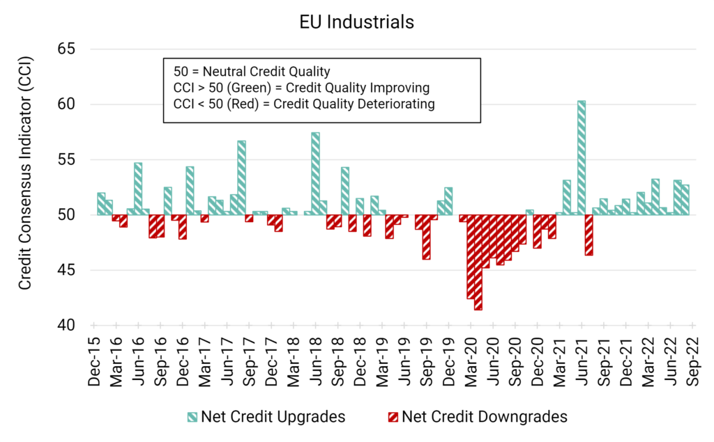 October Credit Consensus Indicators (CCIs) – UK, EU and US Industrials