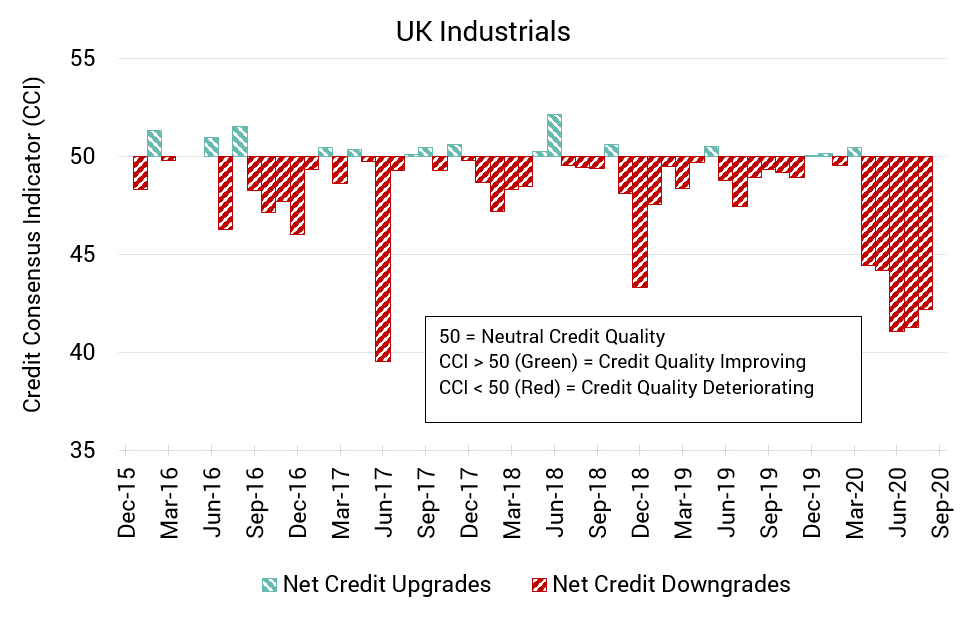 October Credit Consensus Indicators uk eu us 2020