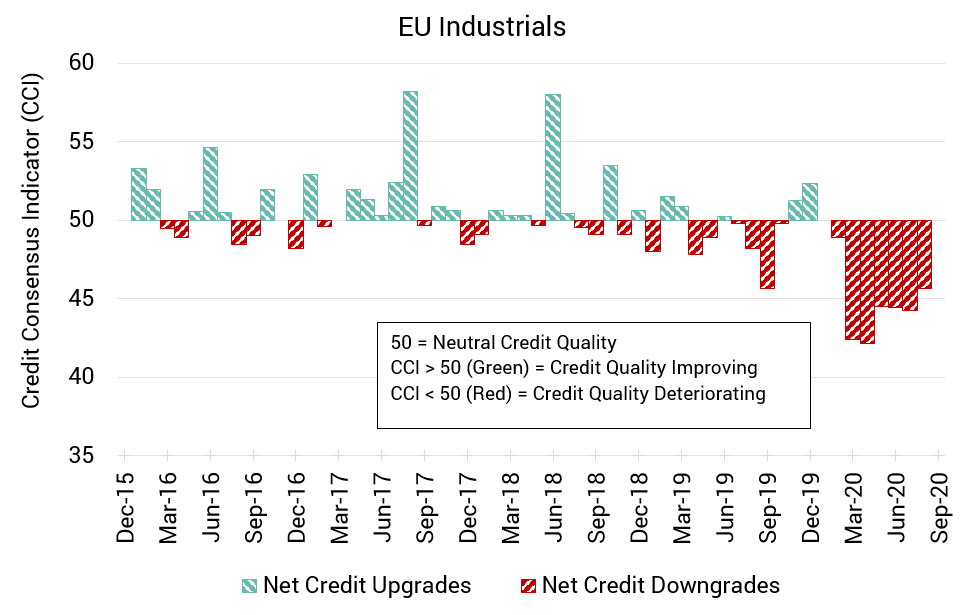 October Credit Consensus Indicators uk eu us 2020