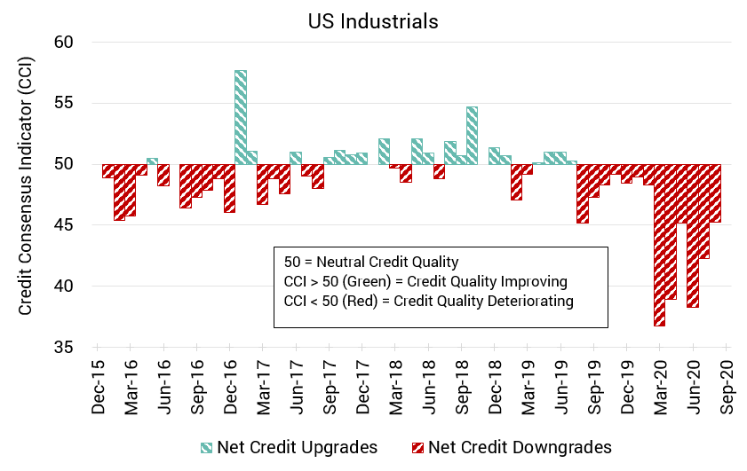 October Credit Consensus Indicators uk eu us 2020