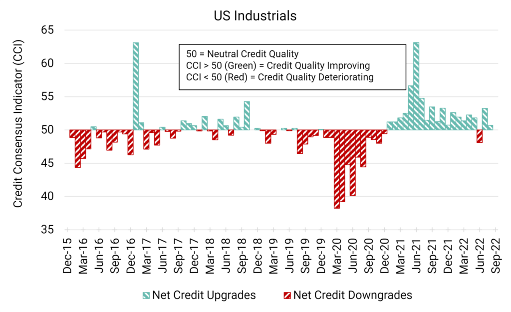 October Credit Consensus Indicators (CCIs) – UK, EU and US Industrials