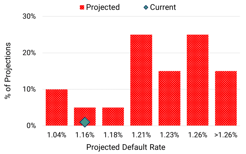 UK Basic Materials - Projected 2024 Default Rate Distribution July 2024