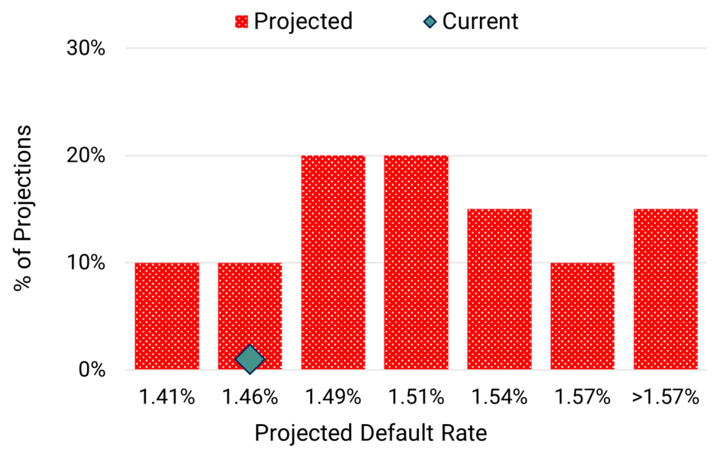 UK Consumer Goods - Projected 2024 Default Rate Distribution July 2024