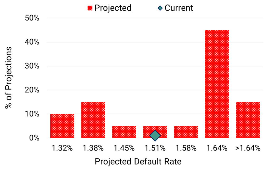 UK Consumer Services - Projected 2024 Default Rate Distribution July 2024