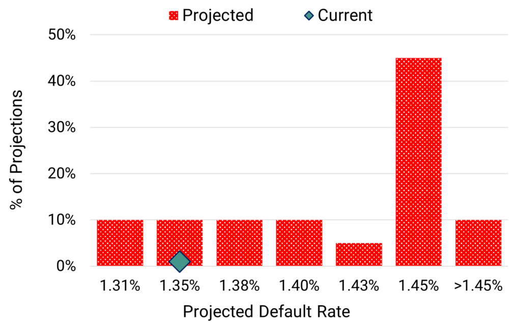 UK Corporates - Projected 2024 Default Rate Distribution July 2024