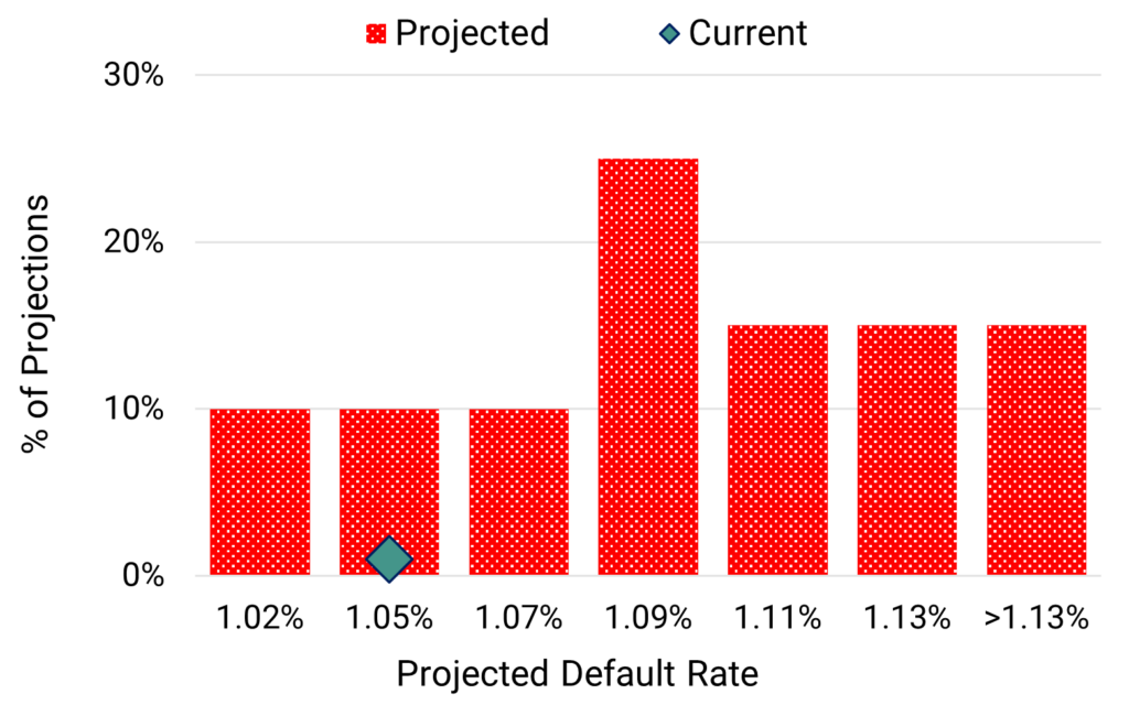 UK Financials - Projected 2024 Default Rate Distribution July 2024