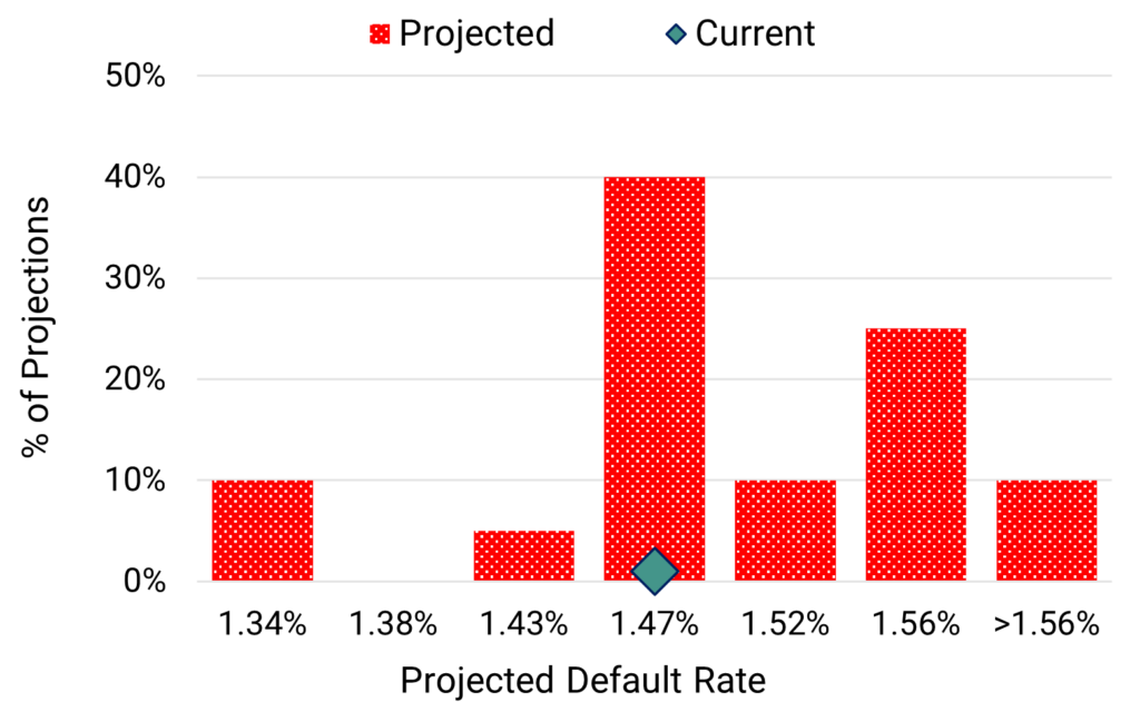 UK Health Care - Projected 2024 Default Rate Distribution July 2024