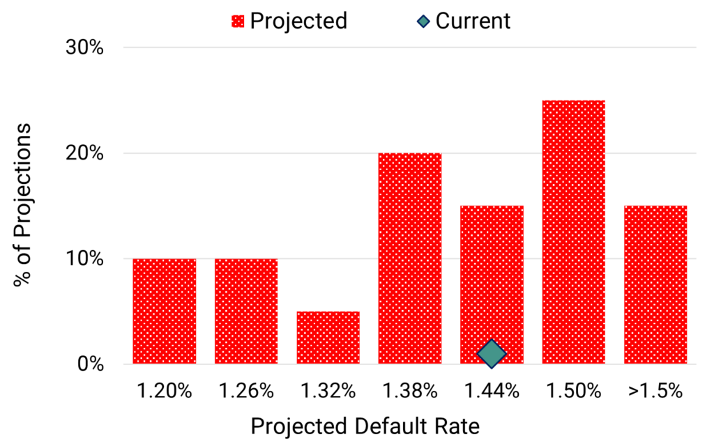 UK Oil & Gas - Projected 2024 Default Rate Distribution July 2024