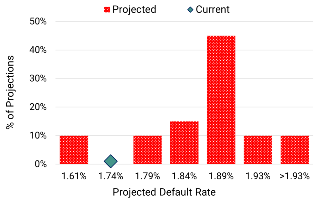 UK Technology - Projected 2024 Default Rate Distribution July 2024