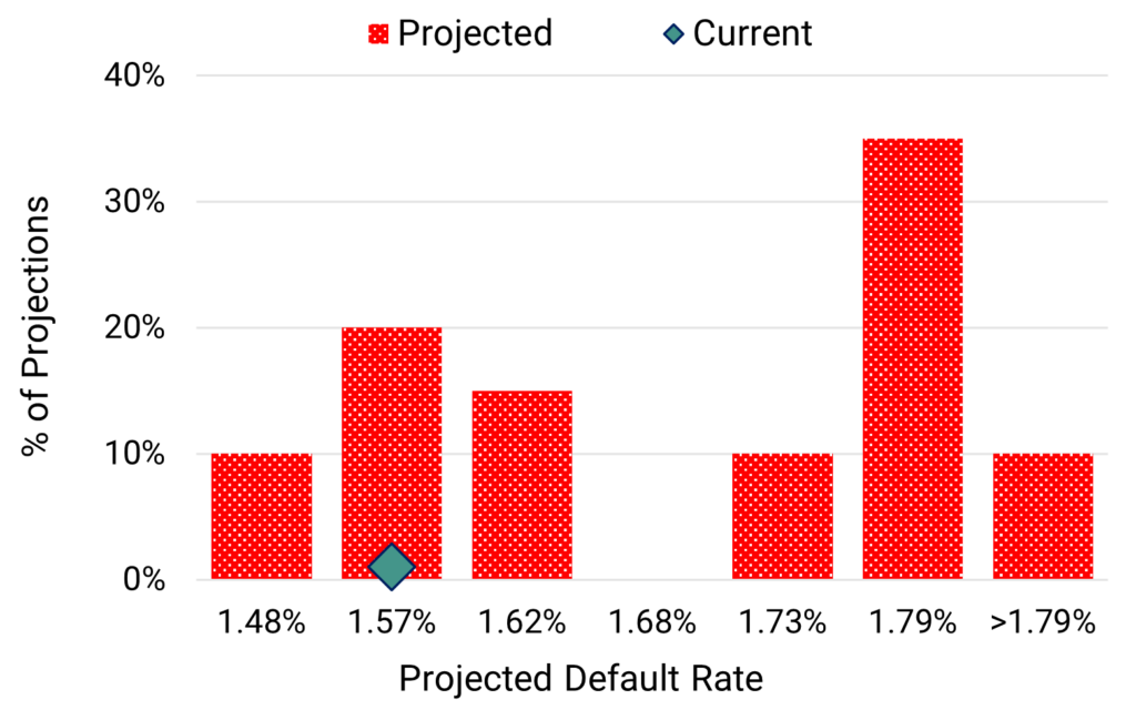 UK Telecoms - Projected 2024 Default Rate Distribution July 2024