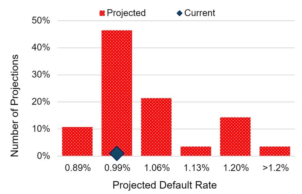 CreditBenchmark.com