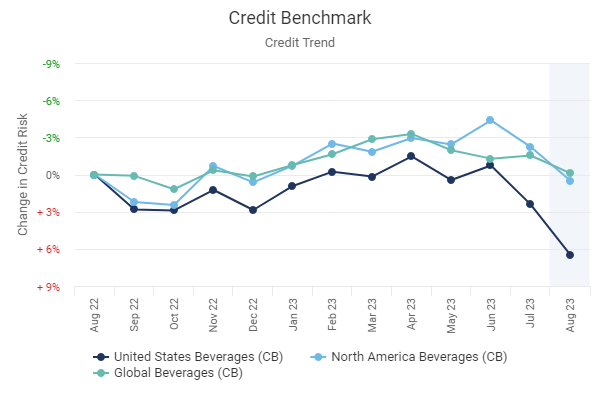 Credit Trend Chart: This chart shows trends for average Probability of Default (PDs) for the past 12 months for US, North America and Global Beverages. 