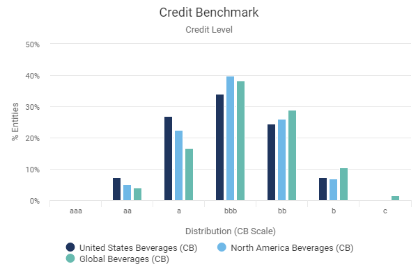 7-category credit distribution chart for US, North America and Global Beverages.