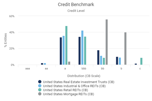 Consensus credit distribution chart: shows that the majority of US REITs are investment grade, with over two-thirds in the a and bbb categories. The exception is Mortgage REITs, representing secured CRE loans. The majority are in the bb category and 40% are in single b. Retail REITS are generally high quality but just under 10% are in the c category – i.e. significant risk of default.