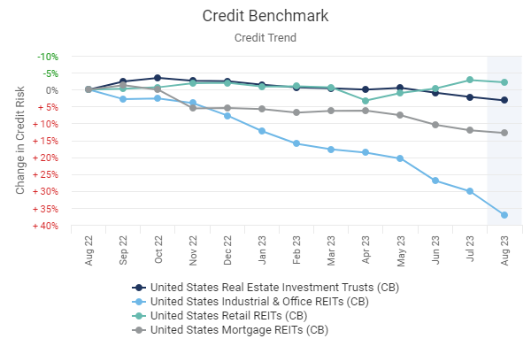 Credit Trend Chart: This chart shows trends for average Probability of Default (PDs) for the past 12 months for various US REITs Credit Indices.