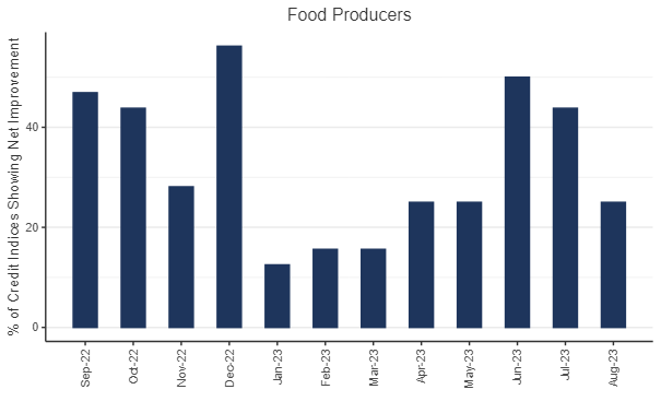 This chart covers a universe of 30 Food Producers credit indices, tracking the proportion with net credit upgrades.