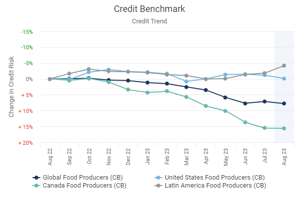 Credit Trend Chart: This chart shows trends for average Probability of Default (PDs) for the past 12 months for Global, US, Canada and Latin America Food Producers. 