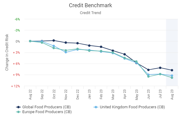 Credit Trend Chart: This chart shows trends for average Probability of Default (PDs) for the past 12 months for Global, UK and Europe Food Producers. 