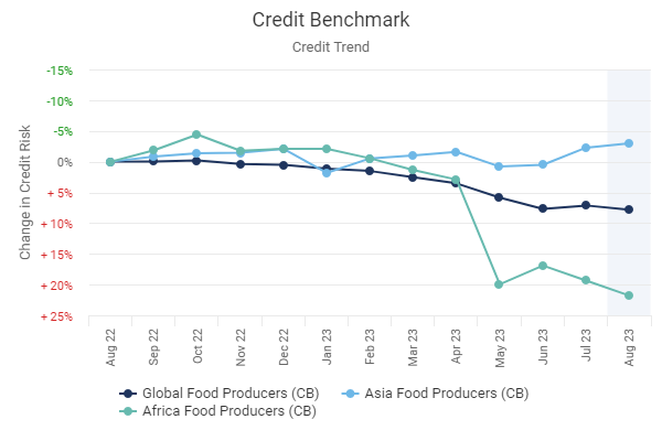 Credit Trend Chart: This chart shows trends for average Probability of Default (PDs) for the past 12 months for Global, Asia and Africa Food Producers. 