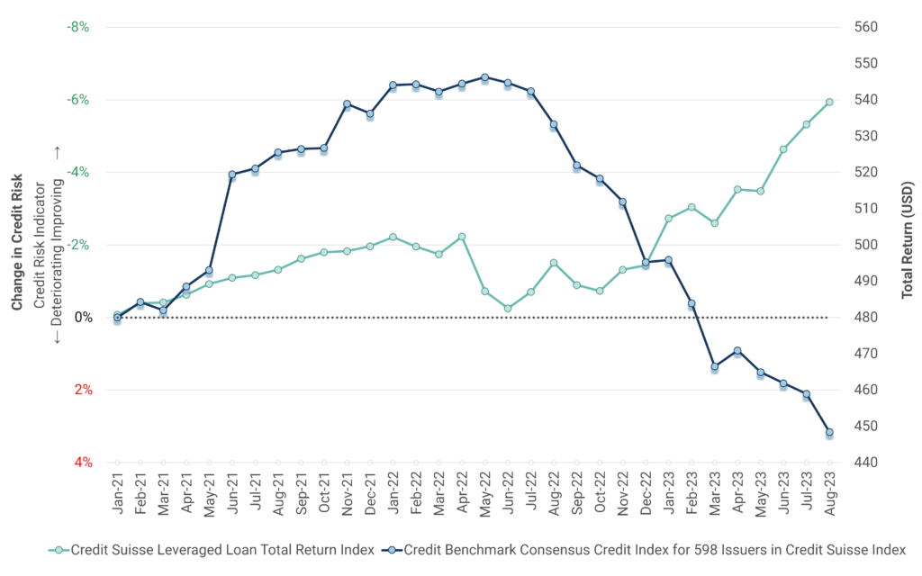 Leveraged Loans: This chart plots the credit trend of the Credit Benchmark Leveraged Loan Index, made up of 598 issuers in the Credit Suisse Leveraged Loan Index.