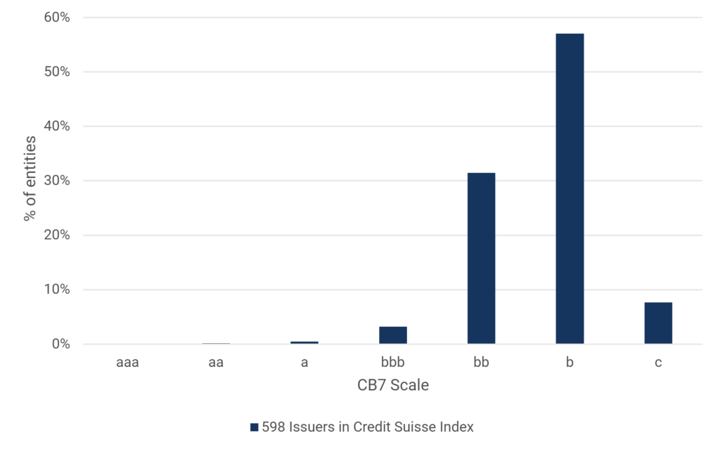 7-category credit distribution chart for 598 issuers in the Credit Suisse Leveraged Loan Index.